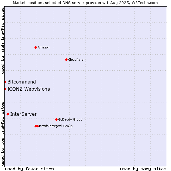 Market position of InterServer vs. Bitcommand vs. ICONZ-Webvisions