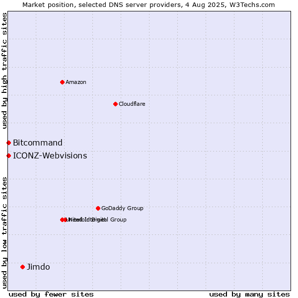 Market position of Jimdo vs. Bitcommand vs. ICONZ-Webvisions