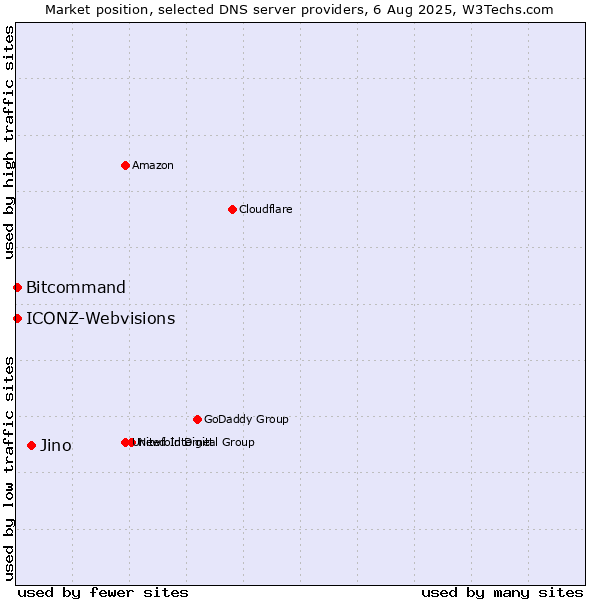 Market position of Jino vs. Bitcommand vs. ICONZ-Webvisions