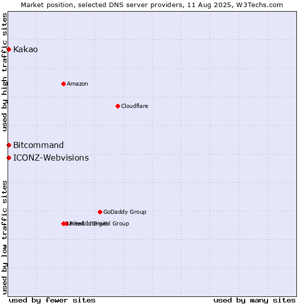 Market position of Kakao vs. ICONZ-Webvisions vs. Bitcommand