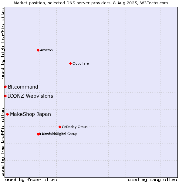 Market position of MakeShop Japan vs. ICONZ-Webvisions vs. Bitcommand