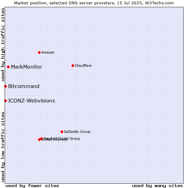 Market position of MarkMonitor vs. ICONZ-Webvisions vs. Bitcommand