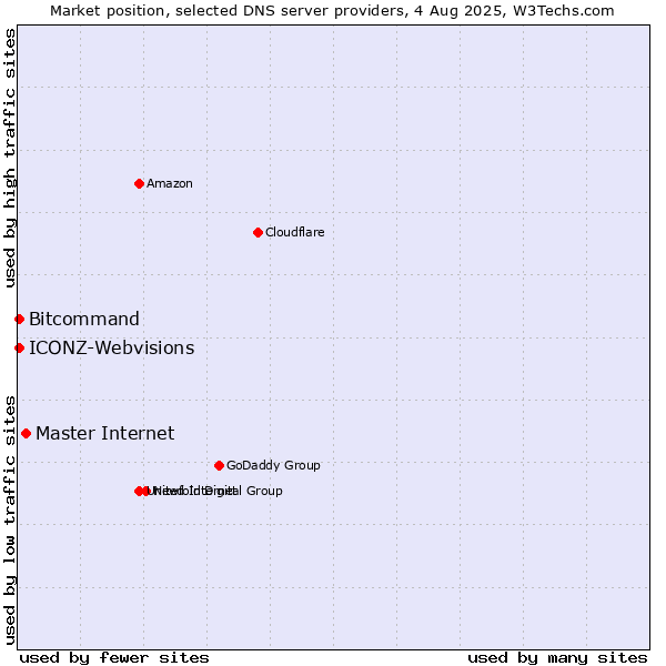 Market position of Master Internet vs. ICONZ-Webvisions vs. Bitcommand