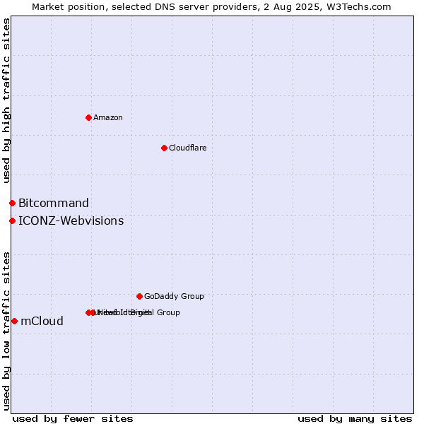 Market position of mCloud vs. Bitcommand vs. ICONZ-Webvisions