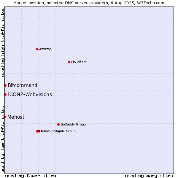 Market position of Bitcommand vs. ICONZ-Webvisions vs. Mehost
