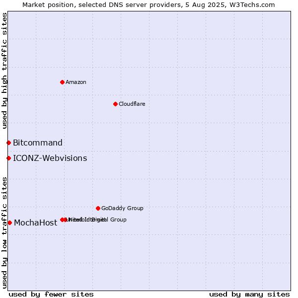 Market position of MochaHost vs. Bitcommand vs. ICONZ-Webvisions