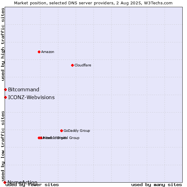 Market position of Bitcommand vs. ICONZ-Webvisions vs. NameAction