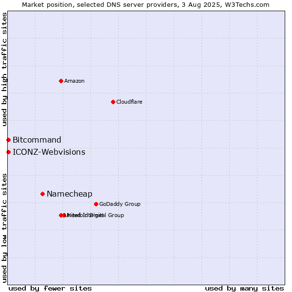 Market position of Namecheap vs. Bitcommand vs. ICONZ-Webvisions