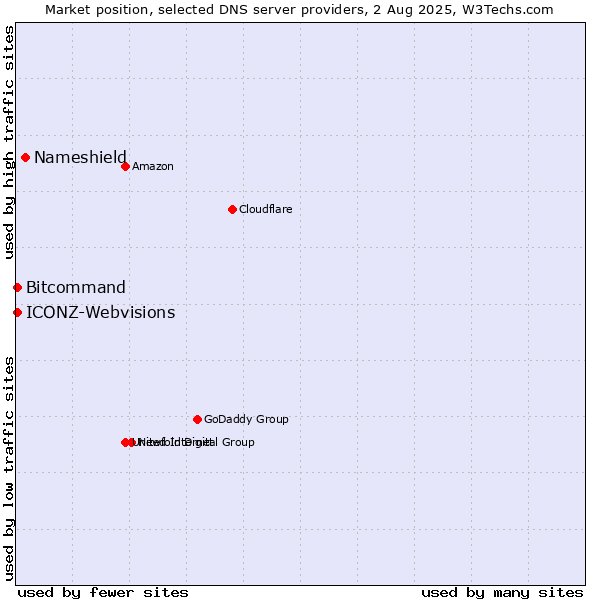 Market position of Nameshield vs. Bitcommand vs. ICONZ-Webvisions