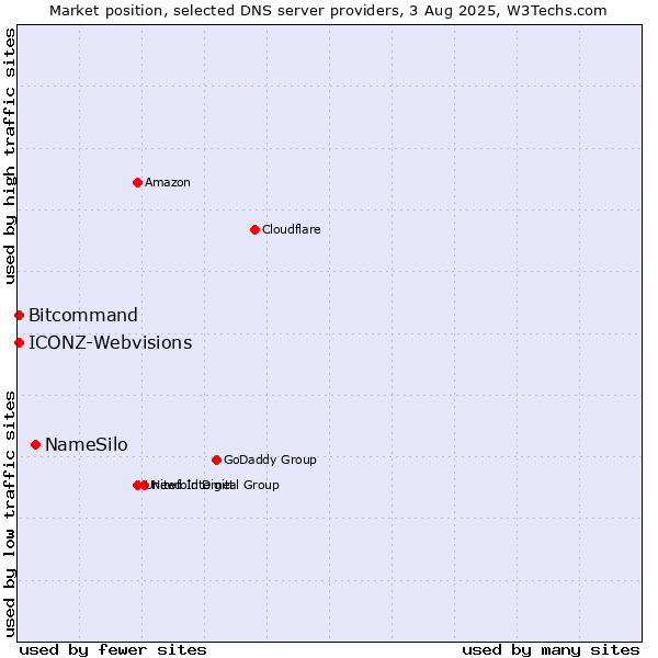 Market position of NameSilo vs. Bitcommand vs. ICONZ-Webvisions