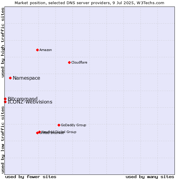 Market position of Namespace vs. Bitcommand vs. ICONZ-Webvisions