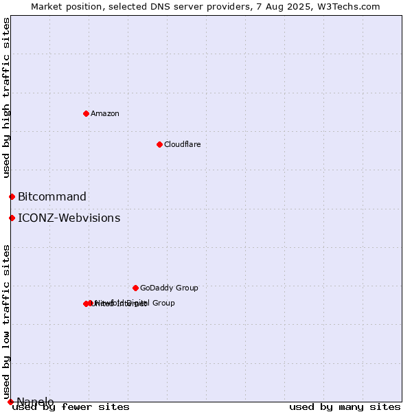 Market position of Bitcommand vs. ICONZ-Webvisions vs. Nanelo