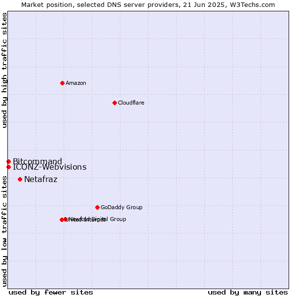 Market position of Netafraz vs. Bitcommand vs. ICONZ-Webvisions