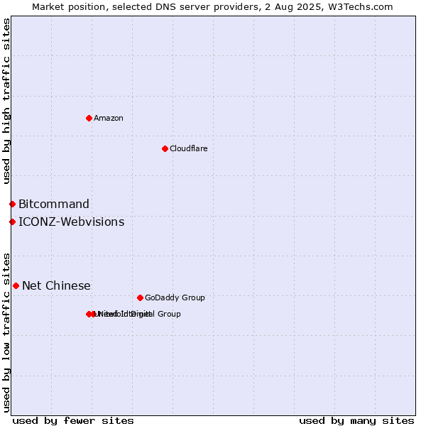 Market position of Net Chinese vs. Bitcommand vs. ICONZ-Webvisions