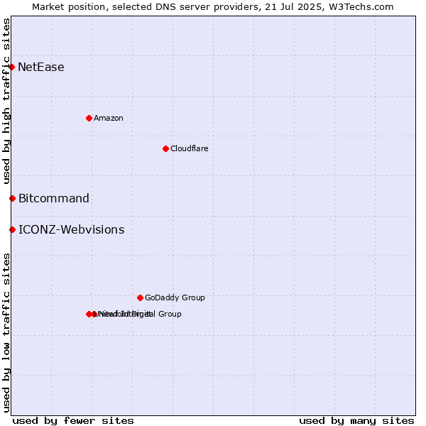 Market position of Bitcommand vs. ICONZ-Webvisions vs. NetEase