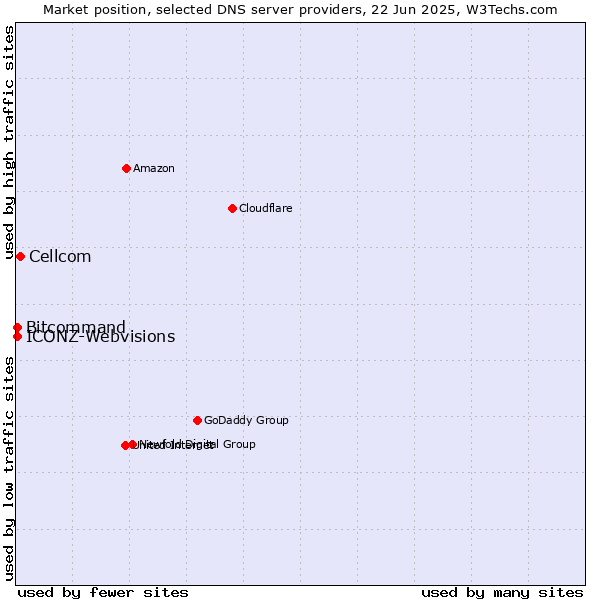 Market position of Cellcom vs. Bitcommand vs. ICONZ-Webvisions