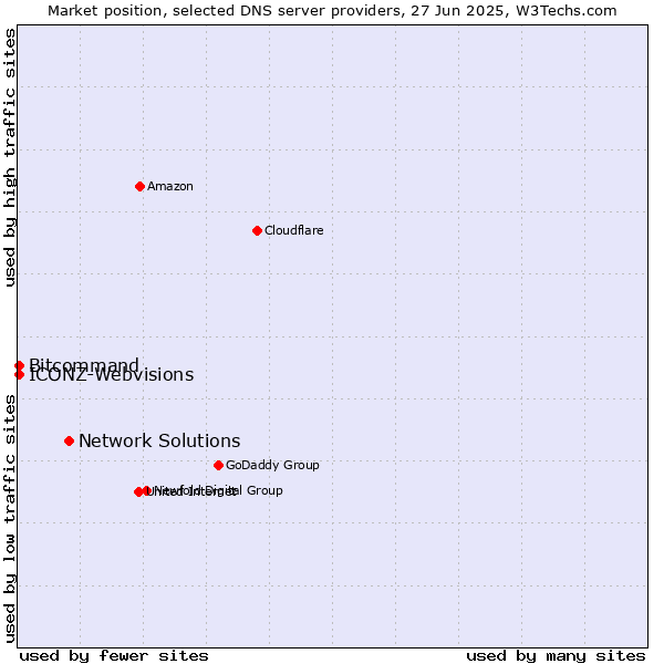 Market position of Network Solutions vs. Bitcommand vs. ICONZ-Webvisions