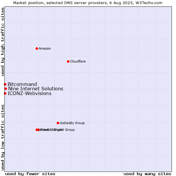 Market position of Nine Internet Solutions vs. Bitcommand vs. ICONZ-Webvisions
