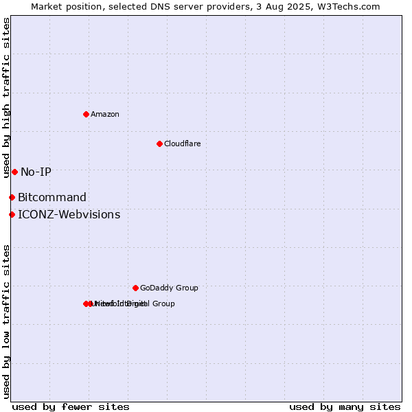 Market position of No-IP vs. Bitcommand vs. ICONZ-Webvisions