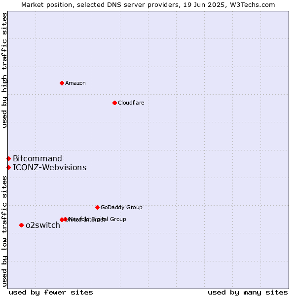 Market position of o2switch vs. Bitcommand vs. ICONZ-Webvisions