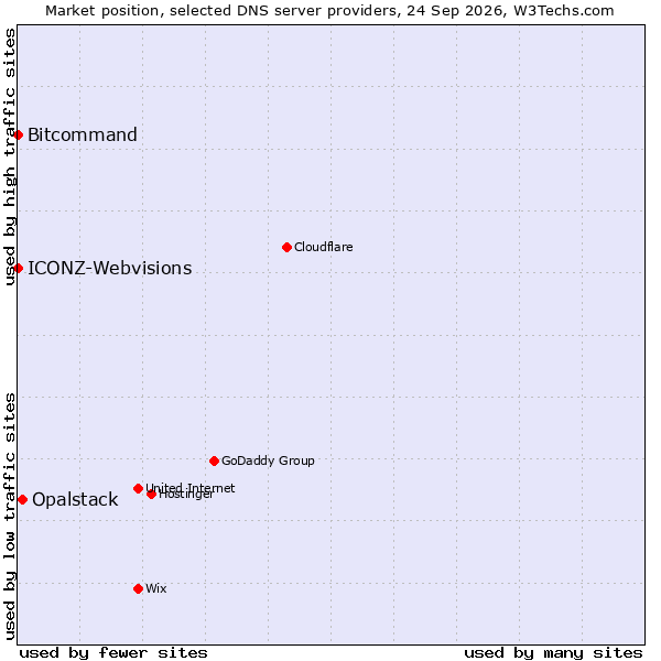 Market position of Opalstack vs. ICONZ-Webvisions vs. Bitcommand