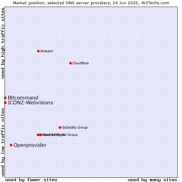 Market position of Openprovider vs. Bitcommand vs. ICONZ-Webvisions