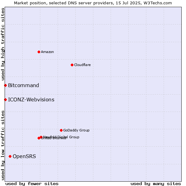 Market position of OpenSRS vs. ICONZ-Webvisions vs. Bitcommand