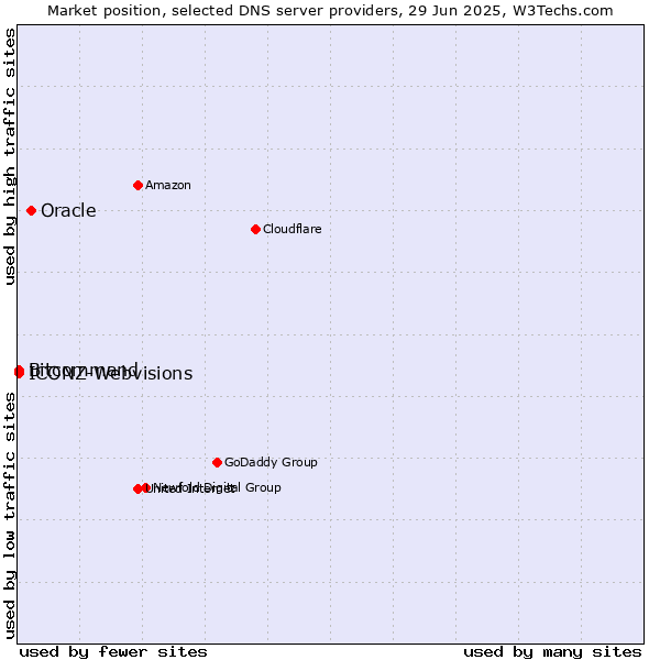 Market position of Oracle vs. Bitcommand vs. ICONZ-Webvisions