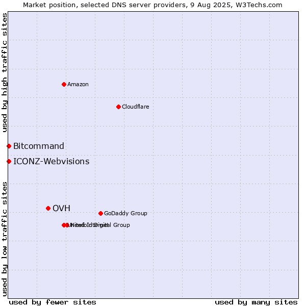 Market position of OVH vs. Bitcommand vs. ICONZ-Webvisions