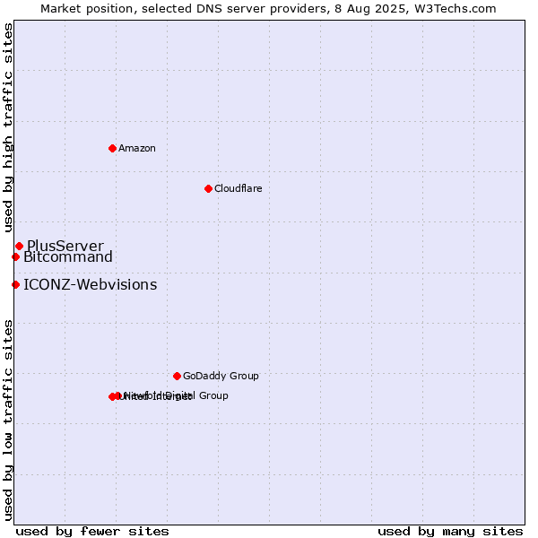 Market position of PlusServer vs. Bitcommand vs. ICONZ-Webvisions
