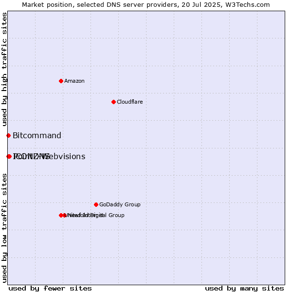 Market position of PointDNS vs. Bitcommand vs. ICONZ-Webvisions