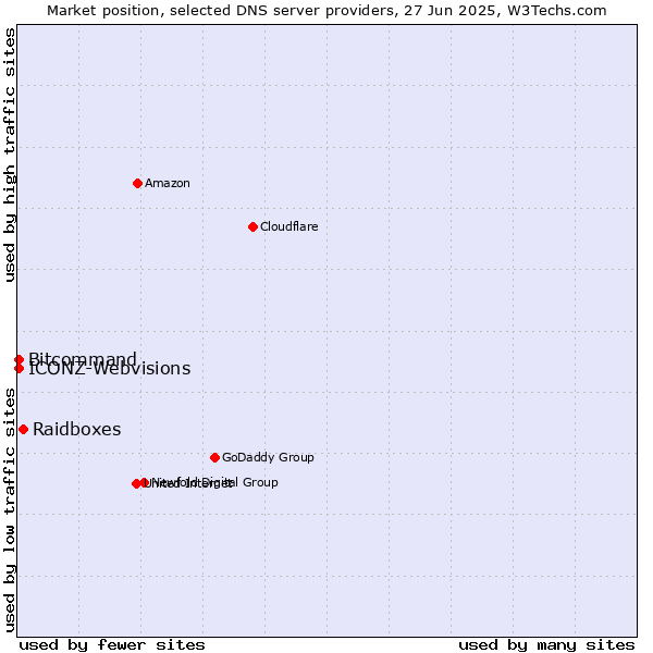 Market position of Raidboxes vs. Bitcommand vs. ICONZ-Webvisions