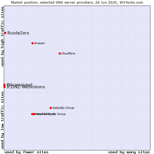 Market position of RcodeZero vs. Bitcommand vs. ICONZ-Webvisions