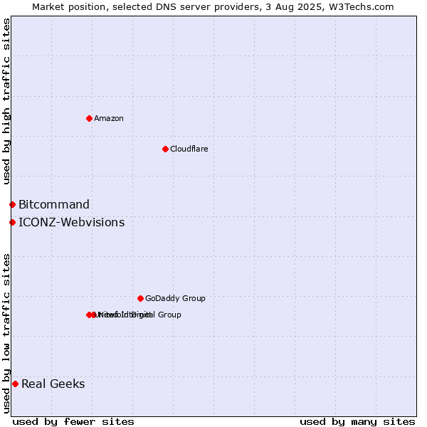 Market position of Real Geeks vs. ICONZ-Webvisions vs. Bitcommand
