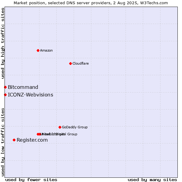 Market position of Register.com vs. ICONZ-Webvisions vs. Bitcommand