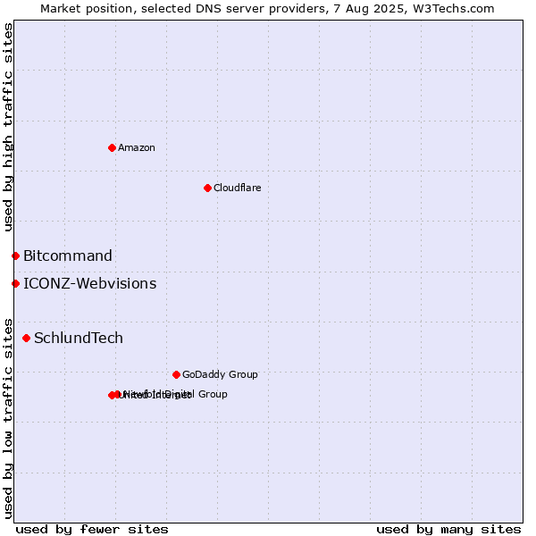 Market position of SchlundTech vs. Bitcommand vs. ICONZ-Webvisions