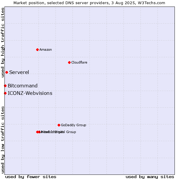 Market position of Serverel vs. Bitcommand vs. ICONZ-Webvisions