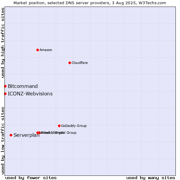 Market position of Serverplan vs. Bitcommand vs. ICONZ-Webvisions