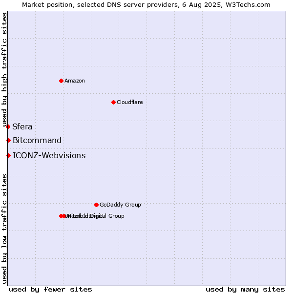 Market position of Bitcommand vs. ICONZ-Webvisions vs. Sfera