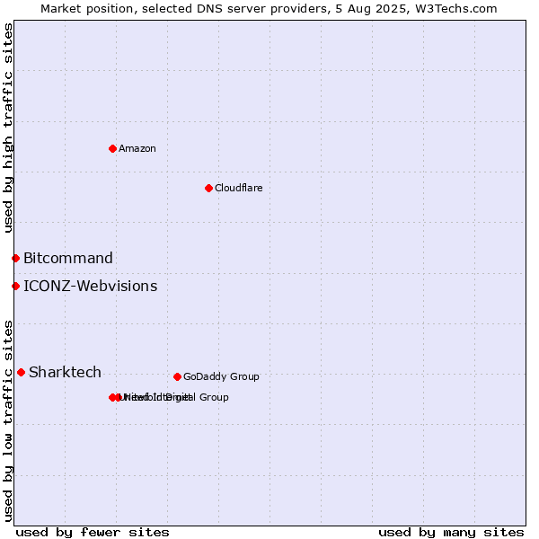 Market position of Sharktech vs. Bitcommand vs. ICONZ-Webvisions