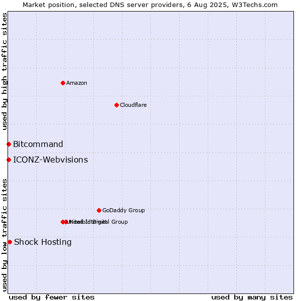 Market position of Shock Hosting vs. Bitcommand vs. ICONZ-Webvisions