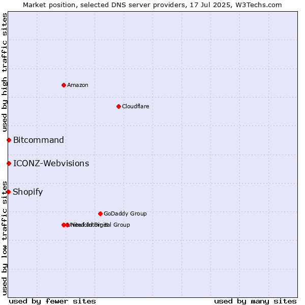 Market position of Bitcommand vs. ICONZ-Webvisions vs. Shopify