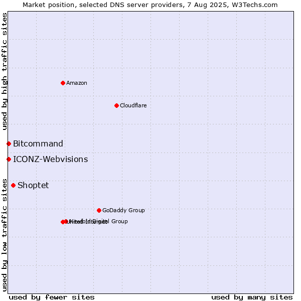 Market position of Shoptet vs. ICONZ-Webvisions vs. Bitcommand
