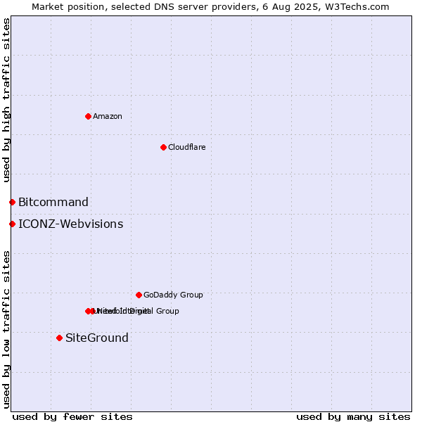 Market position of SiteGround vs. Bitcommand vs. ICONZ-Webvisions