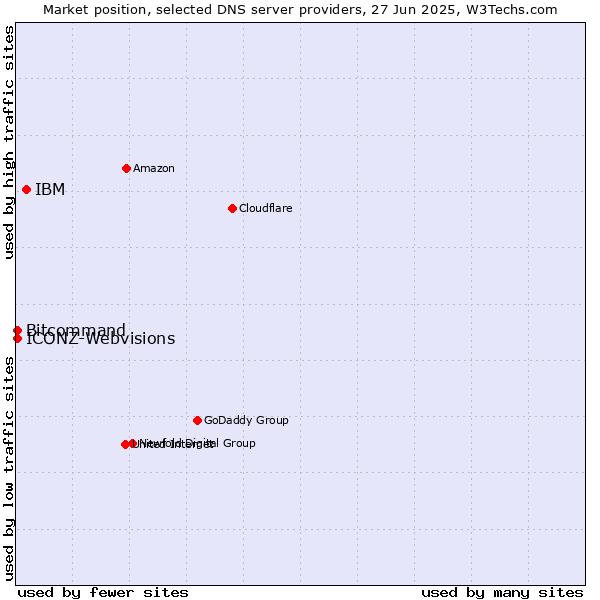 Market position of IBM vs. Bitcommand vs. ICONZ-Webvisions