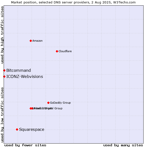Market position of Squarespace vs. ICONZ-Webvisions vs. Bitcommand