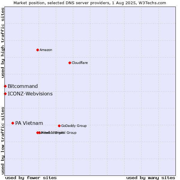 Market position of PA Vietnam vs. Bitcommand vs. ICONZ-Webvisions