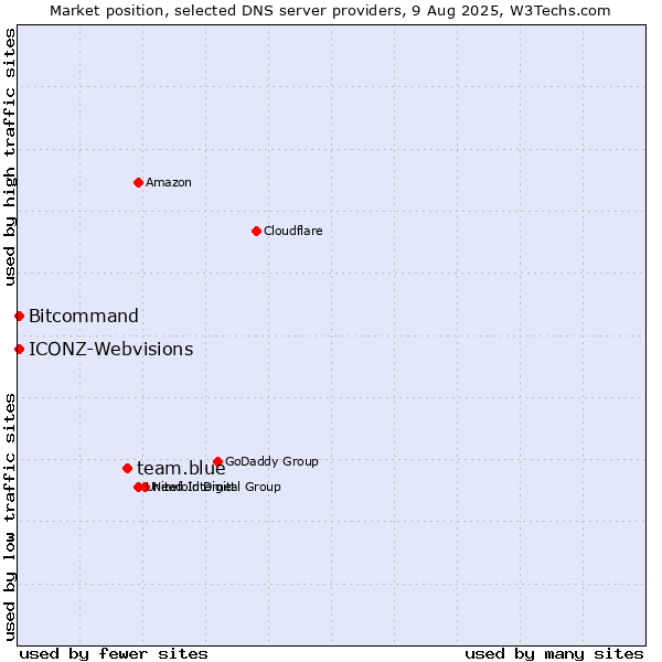 Market position of team.blue vs. Bitcommand vs. ICONZ-Webvisions