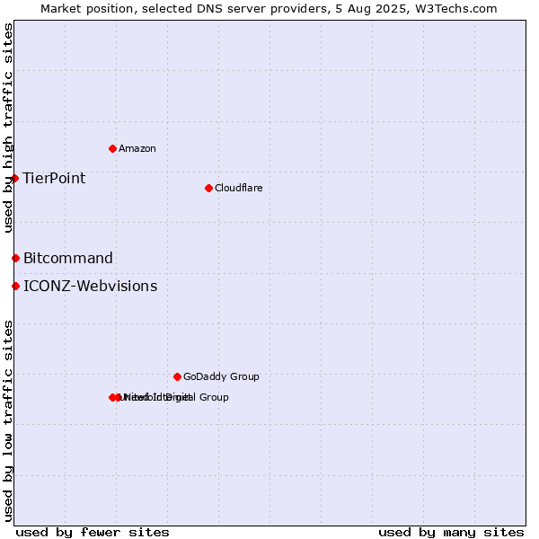 Market position of Bitcommand vs. ICONZ-Webvisions vs. TierPoint