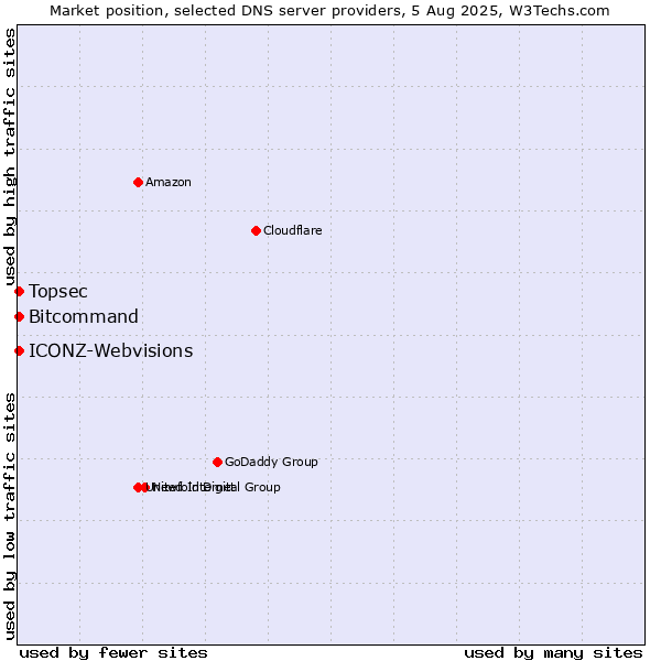Market position of Topsec vs. Bitcommand vs. ICONZ-Webvisions